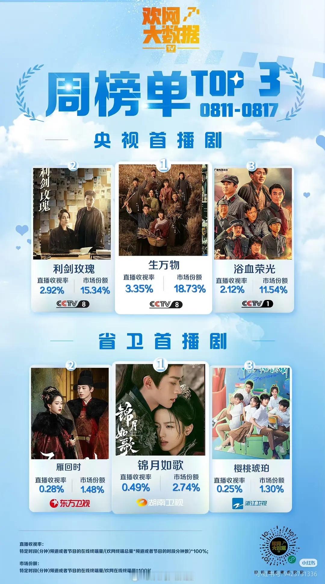 欢网首播剧直播收视率，央视生万物第一，卫视锦月如歌第一 ​​​