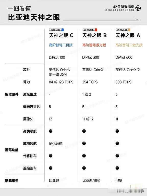 虽说早已知晓比亚迪的辅助驾驶划分为天神之眼A、B、C三类，却一直没弄明白尾标的颜
