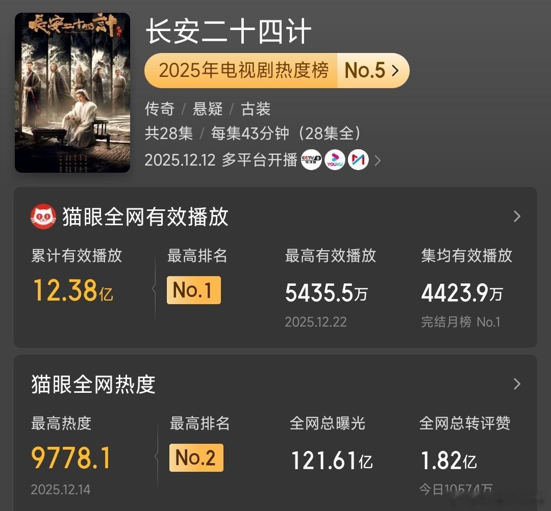 成毅有的何止是3部剧播放量40亿，还有1260亿的全网总曝光，这可是千亿级别，扛