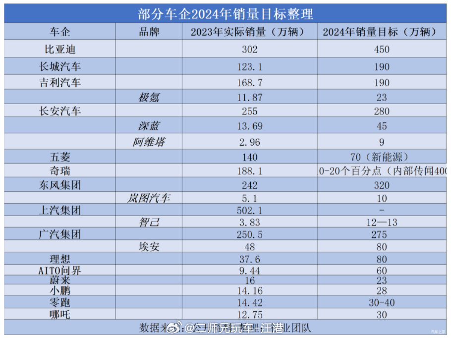 部分车企2024年销量目标汇总，各家的涨幅设定差异还挺大，尤其是新品牌，基本上都