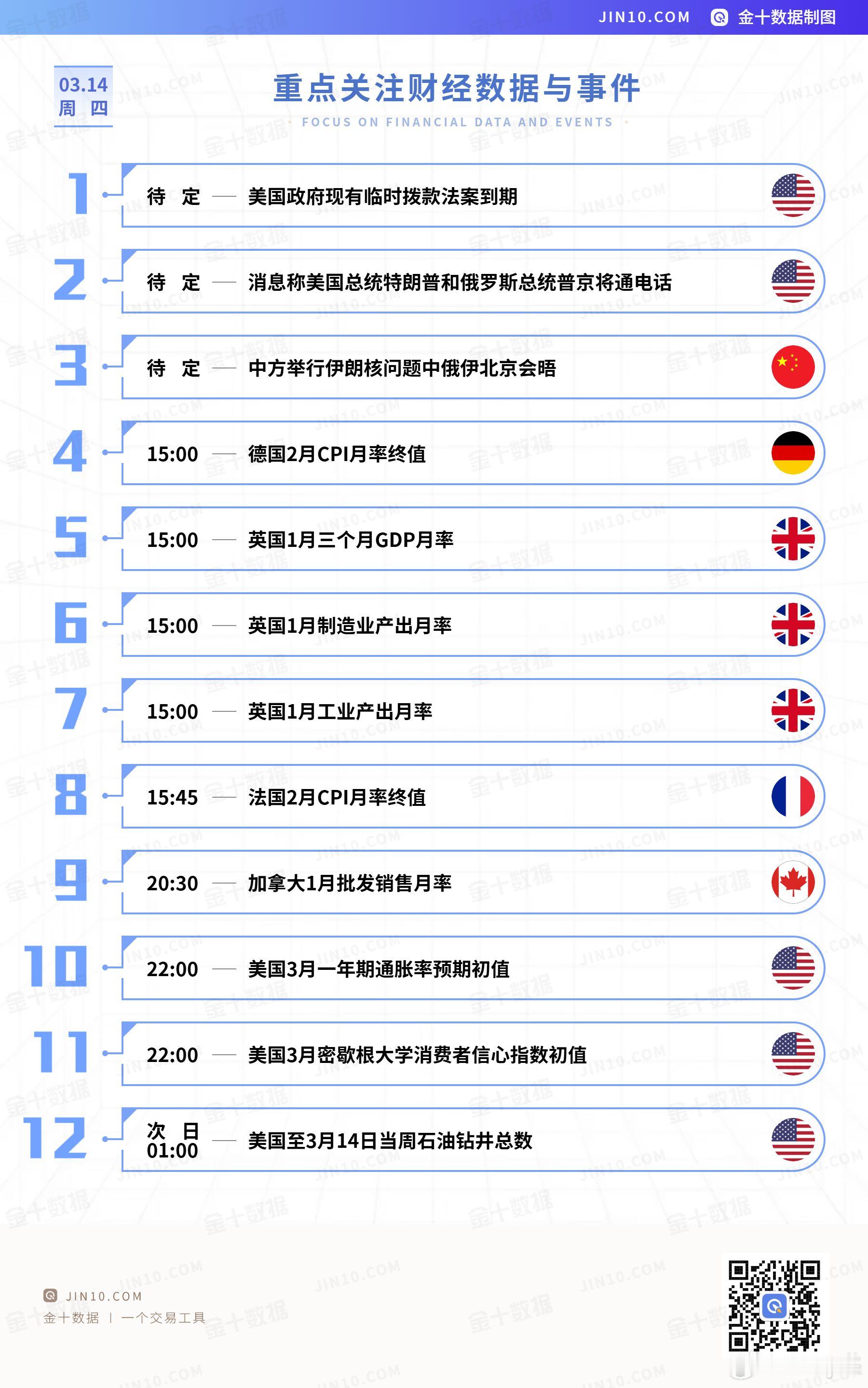 今日重点关注的财经数据与事件：2025年3月14日 周五黄金[超话] lady洪