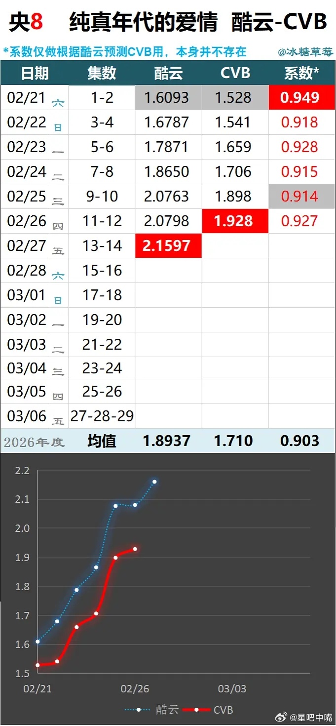 姐姐姐夫加起来的戏份还没广告长《纯真年代的爱情》前12集cvb集均收视1.701