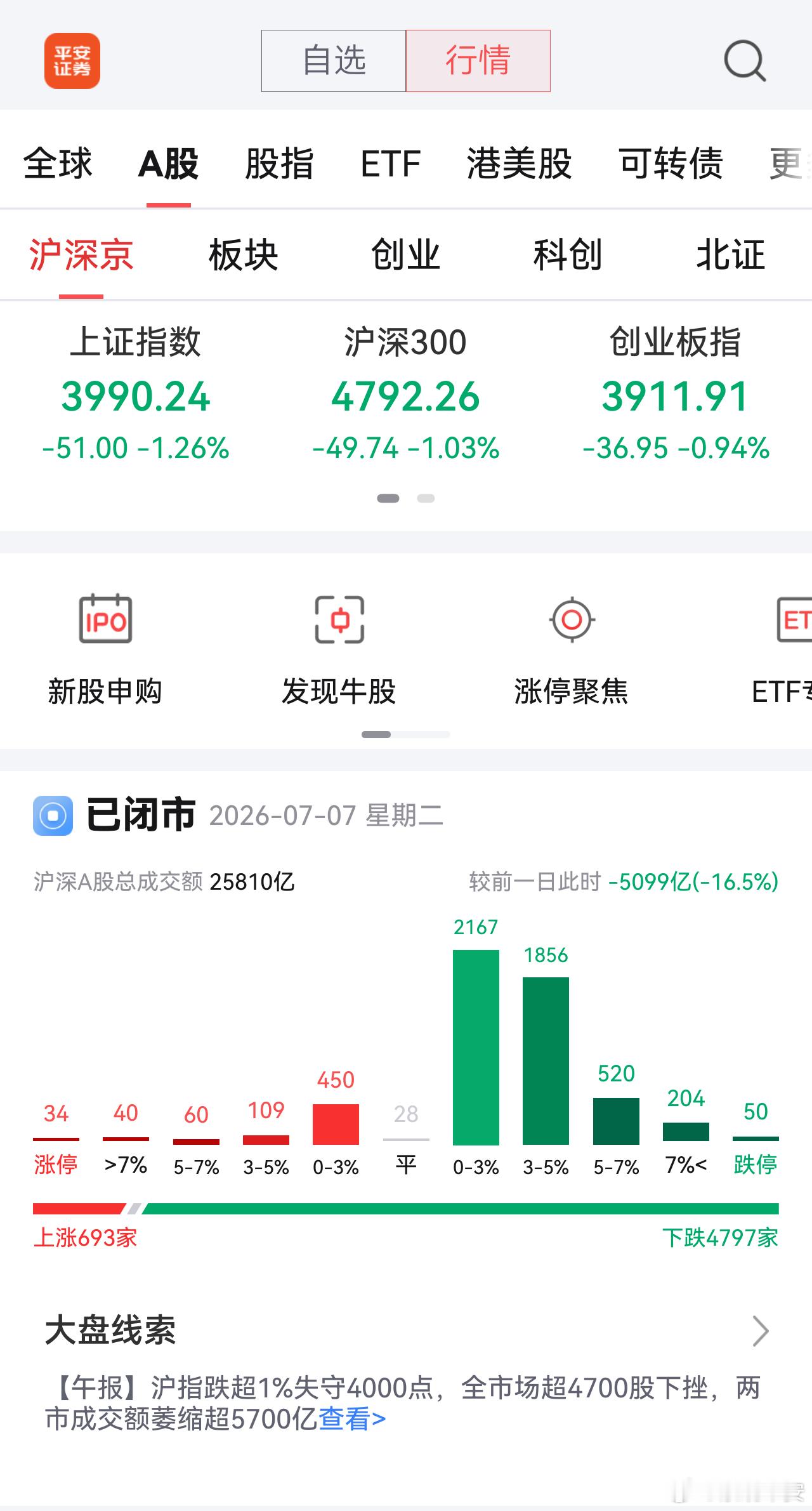 终于还是没按捺住，在今日缅A4797只股票下跌的氛围中建仓国内GPU第一股壁仞科