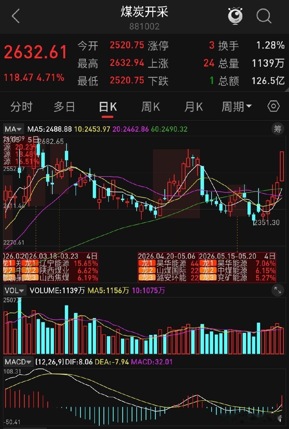 今天盘面很明显，老牌煤炭板块突然集体走强，
昊华能源、郑州煤电双双强势封住涨停。