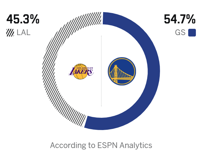 明天客场对阵勇士，湖人能结束三连败吗？后天背靠背打国王. 