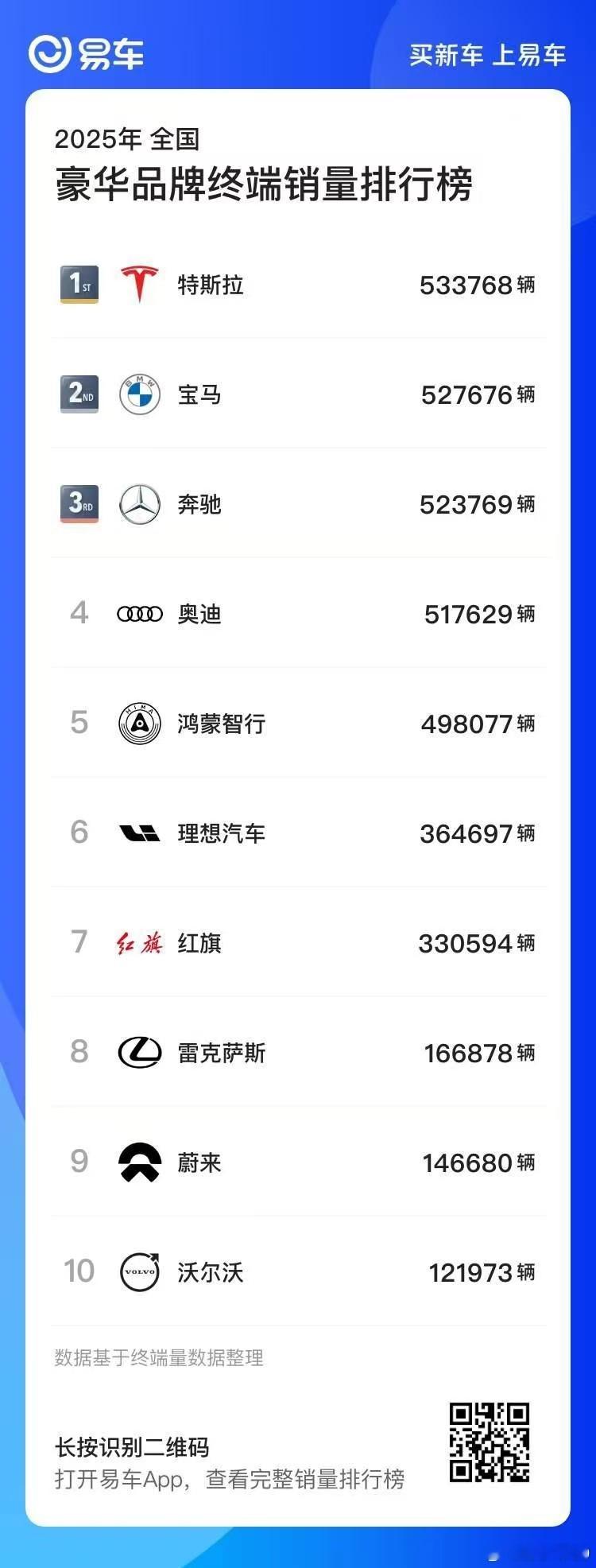截止11月豪华品牌2025年终端销量排行第一名是特斯拉533768辆，但是前五名