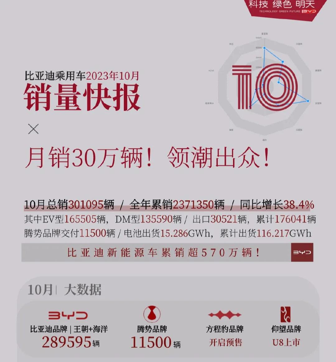 比亚迪10月销量再创新高，首次突破30万，这几款车型太猛了！

就在刚刚，比亚迪