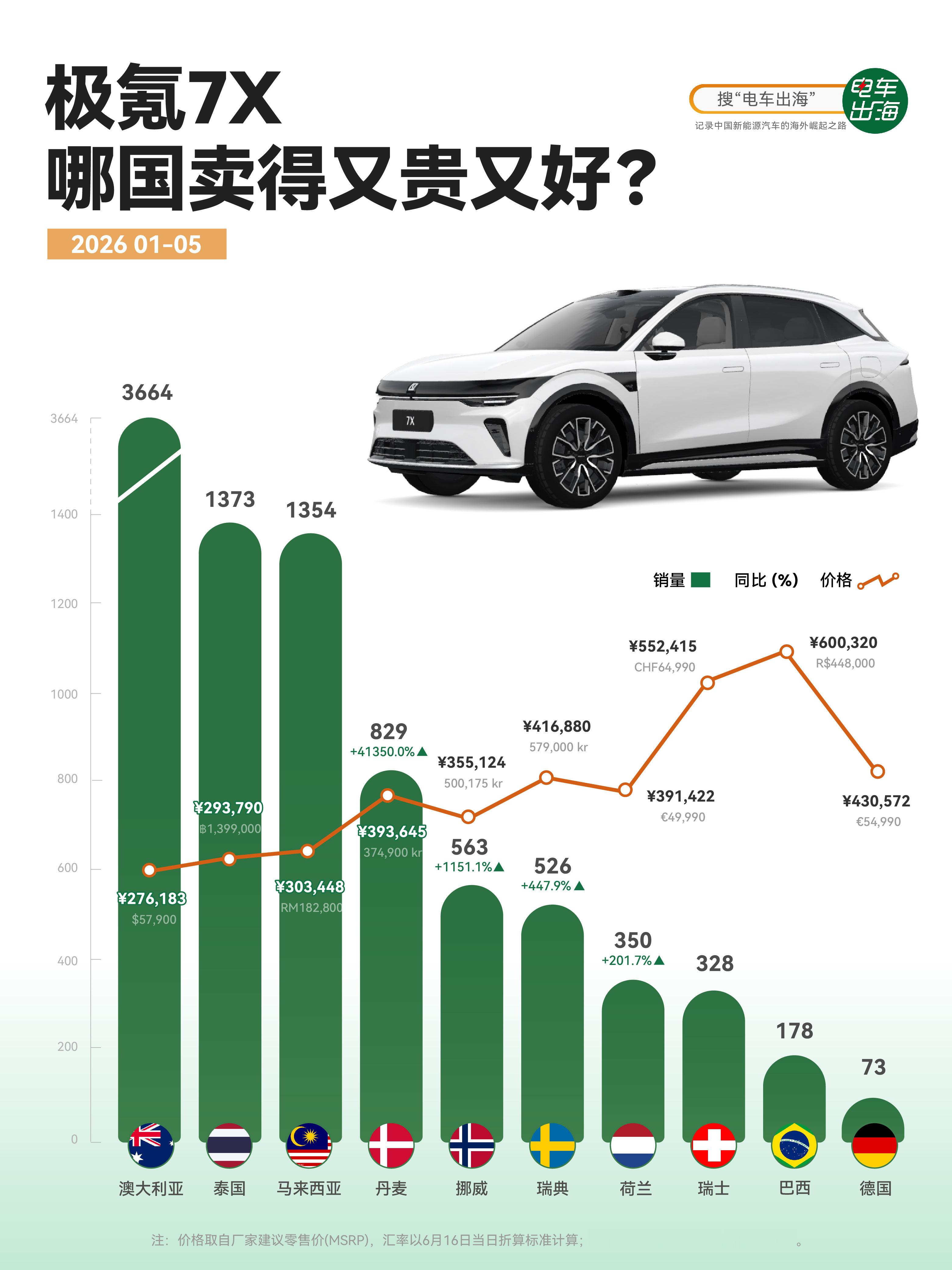 【同一台极氪7X，海外价格差出30万人民币】极氪7X在海外基本是同车不同命。最能