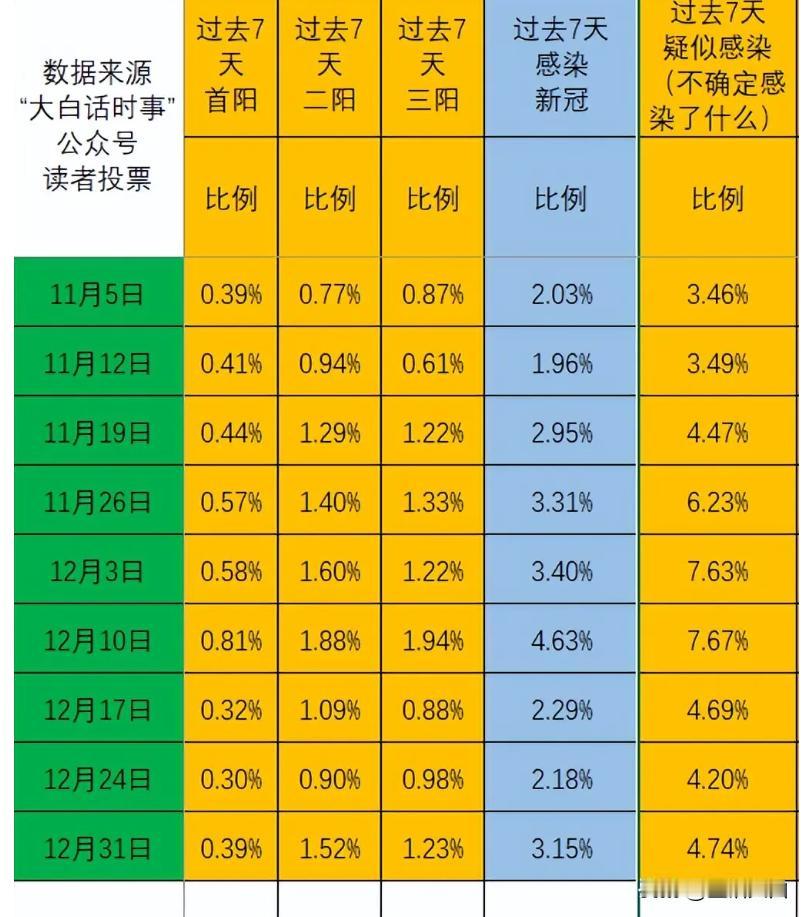 我每周日会发起“新冠感染情况”投票，统计我读者群体的新冠感染比例。
本文会来分析