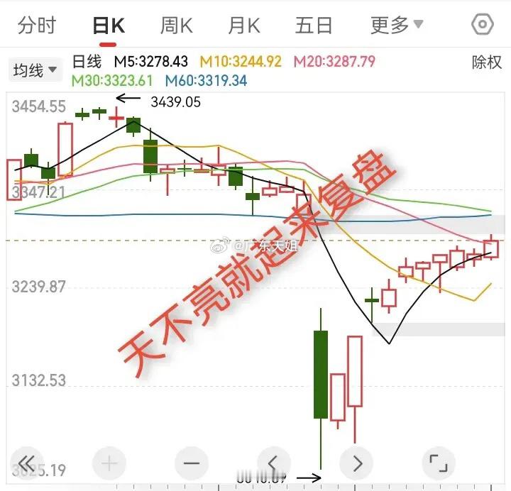 马上又要开盘了，天不亮就起来复盘，今天早上又出重磅：1、昨晚上交所召集私募机构交