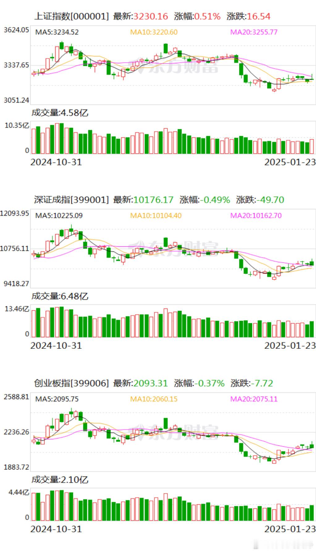 1月23日截至收盘，沪指涨0.51%，报3230.16点，深成指跌0.49%，报