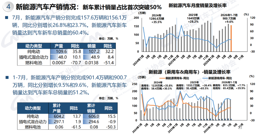 车市热门 据中国汽车工业协会（下称“中汽协”）统计，7月汽车产销分别完成257.