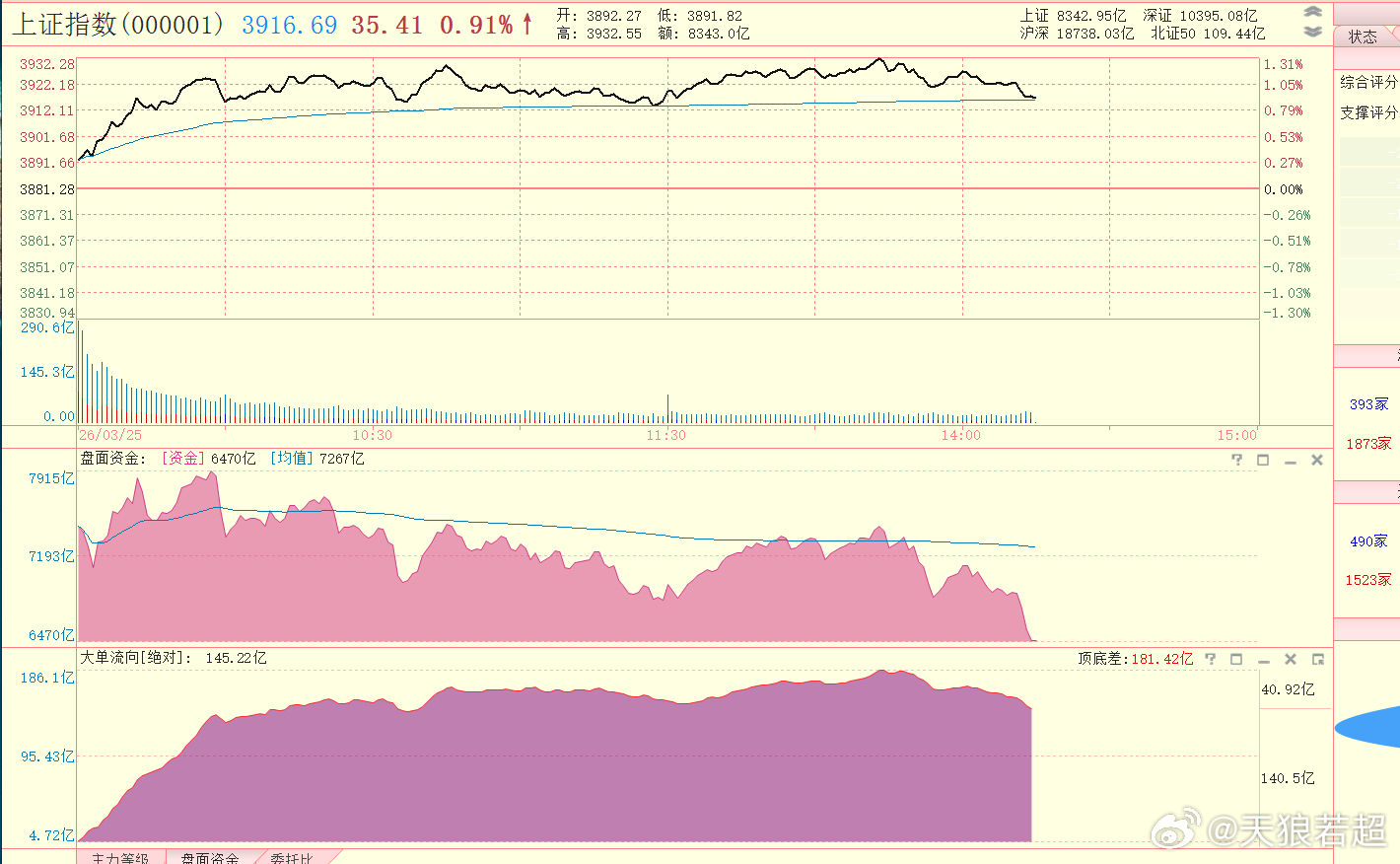 今天的分时巅峰估计已经过去了 