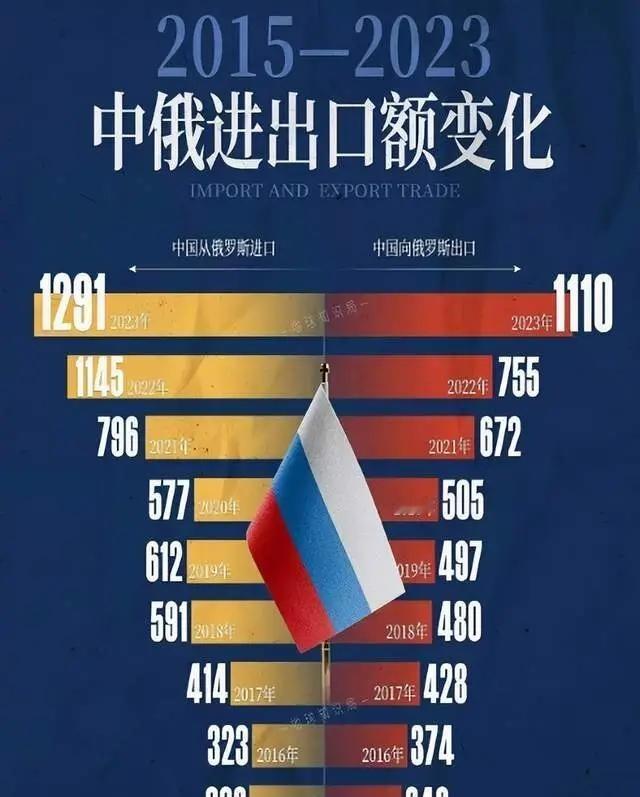 说实话，俄罗斯的“死穴”就是中国。2022年俄乌战争爆发时，整个西方同仇敌忾，俄