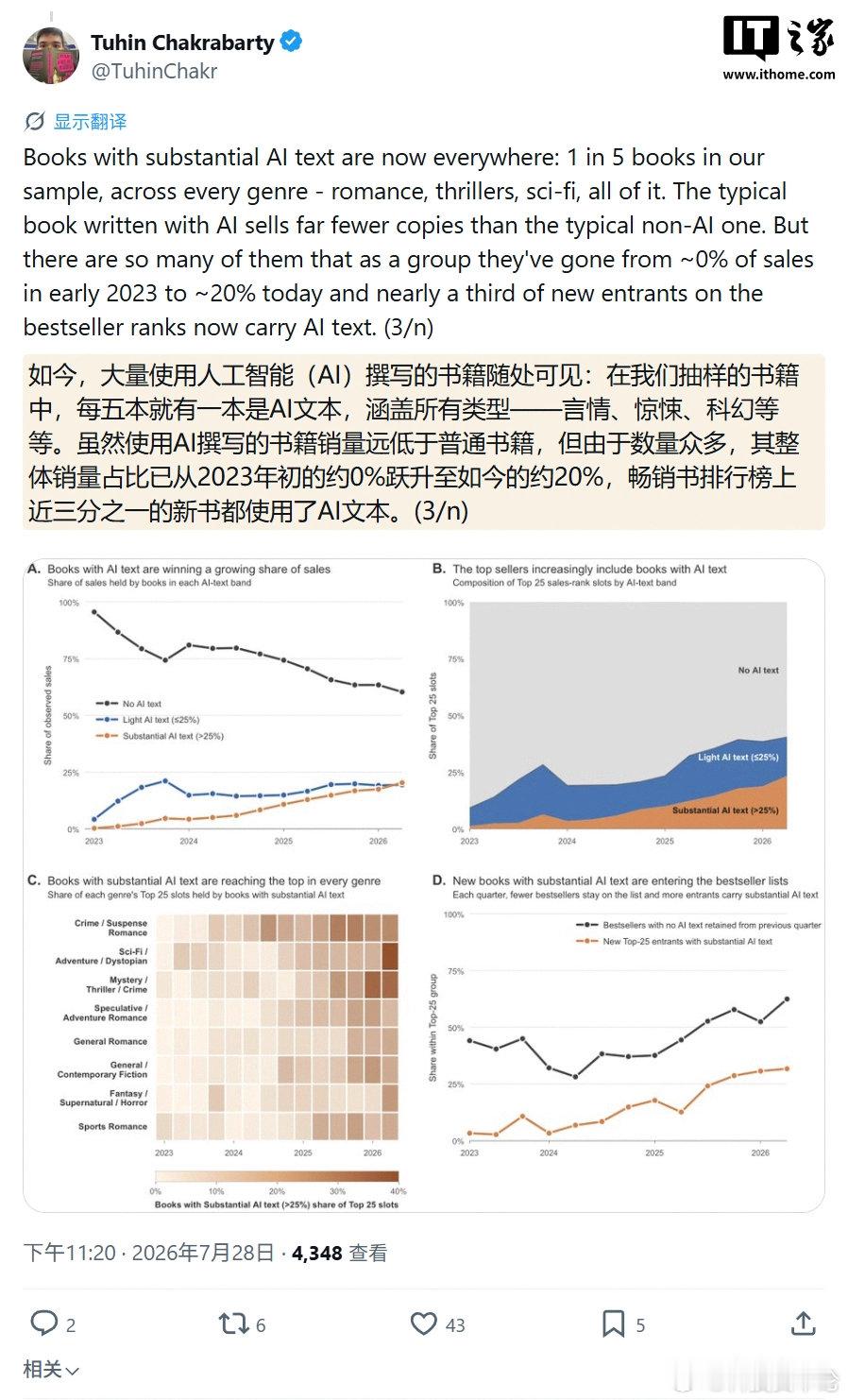 【畅销新书AI生成内容占比超三成】AI小说激增挤压人类作家收入7 月 31 日消