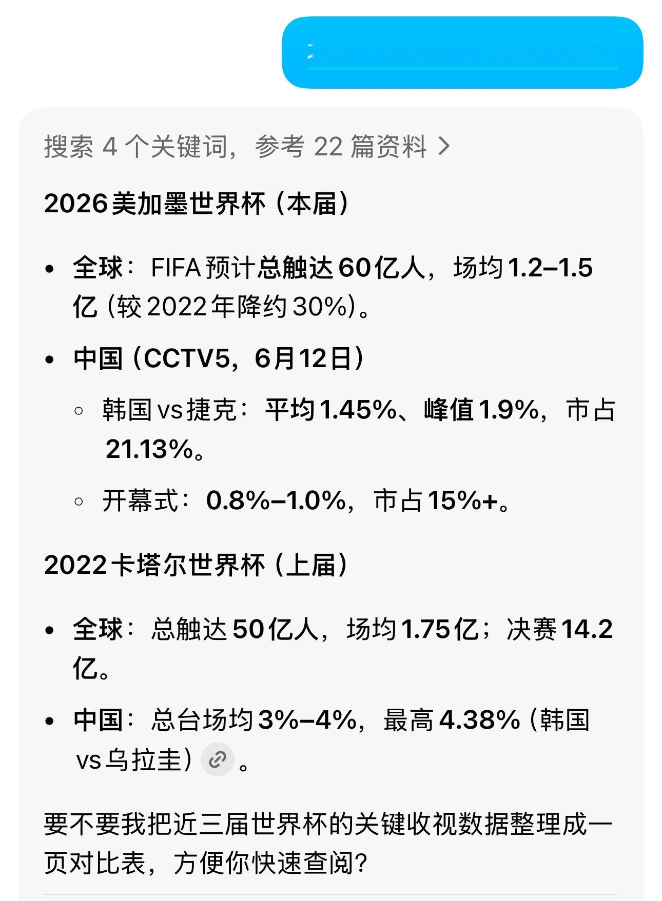 2026美加墨世界杯（本届）◦ 韩国vs捷克：平均1.45%、峰值1.9%，市占