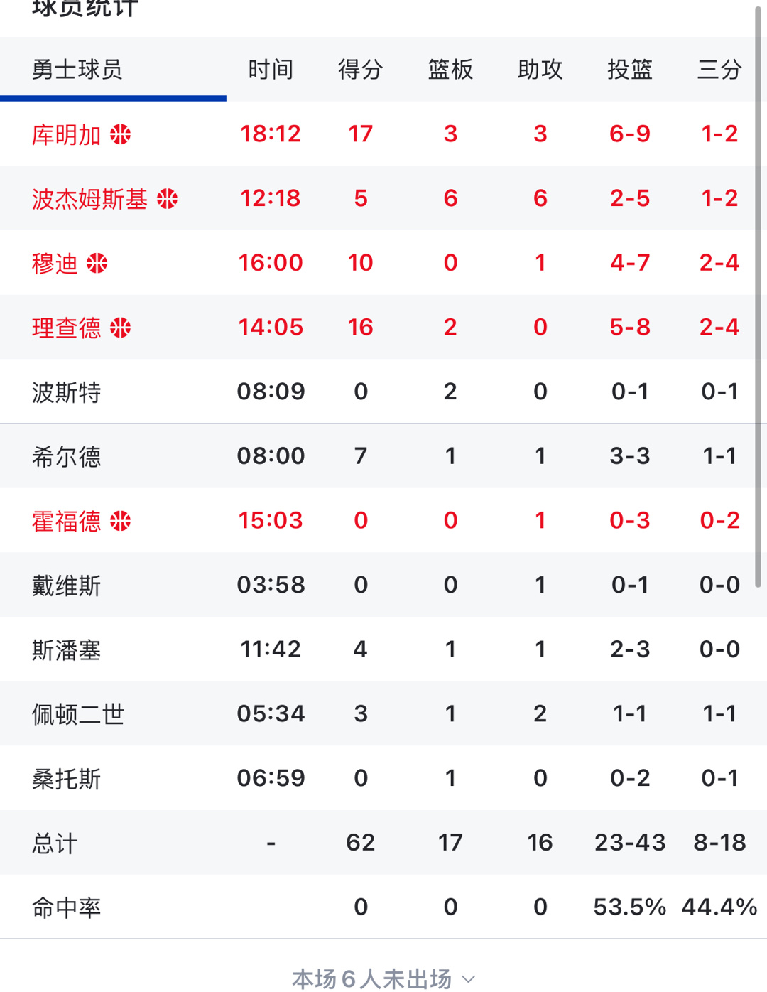 勇士半场领先国王5分 三巨头今天休息 科尔还是能11轮换 [喵喵]勇士vs国王 
