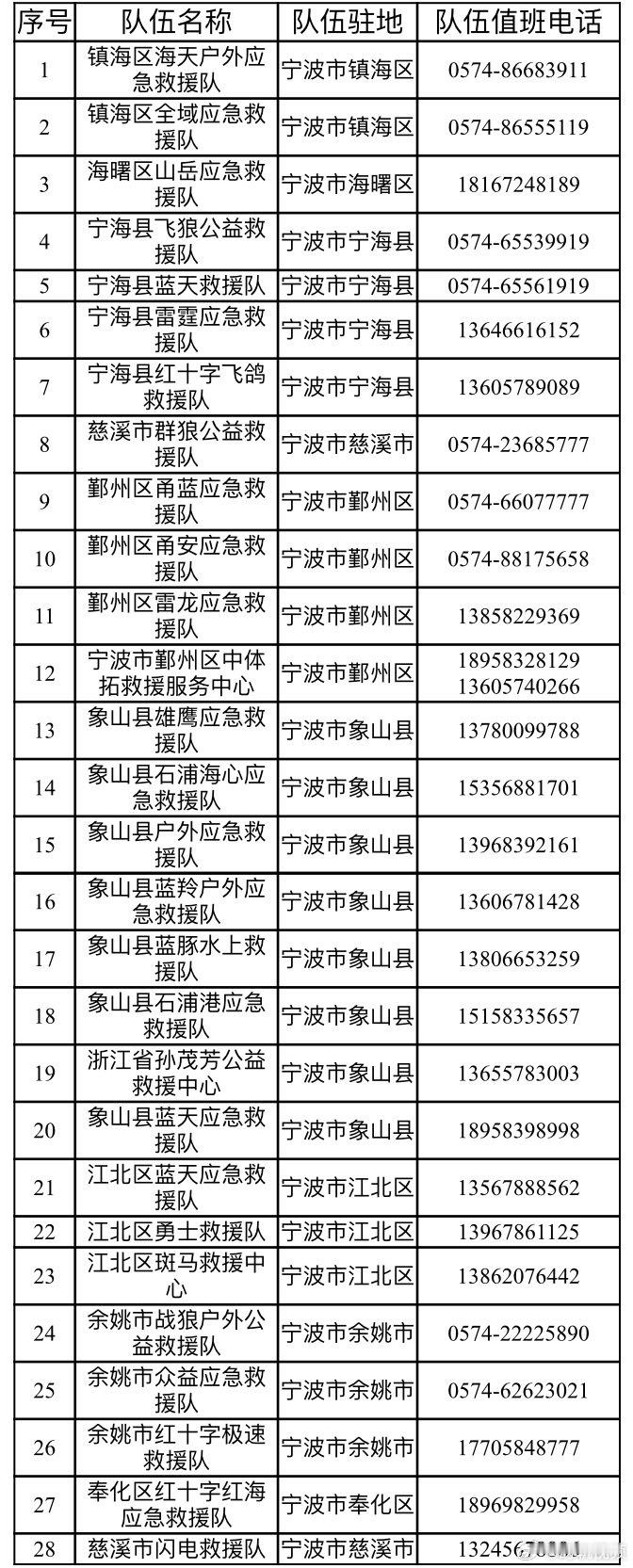 【速存！宁波28支应急救援队名单请收好 】8月26日12时，宁波防台风应急响应提