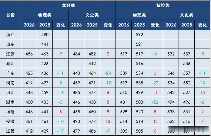 2026年的江苏高考，
6个“没想到”惊到所有考生家长：
1、没想到高分区会有这