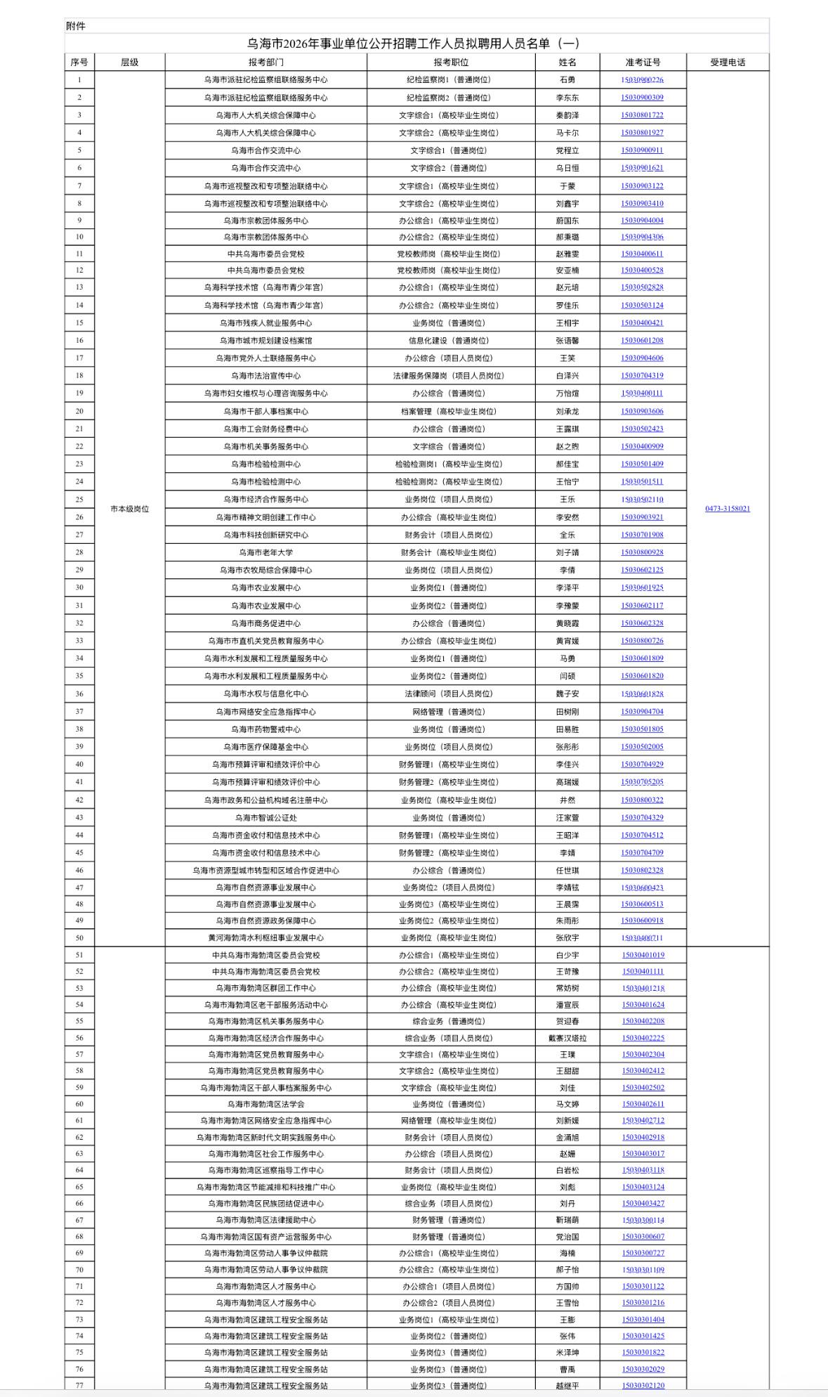 【内蒙古乌海】乌海市2026年事业单位公开招聘工作人员拟聘用人员公示（一）！
按