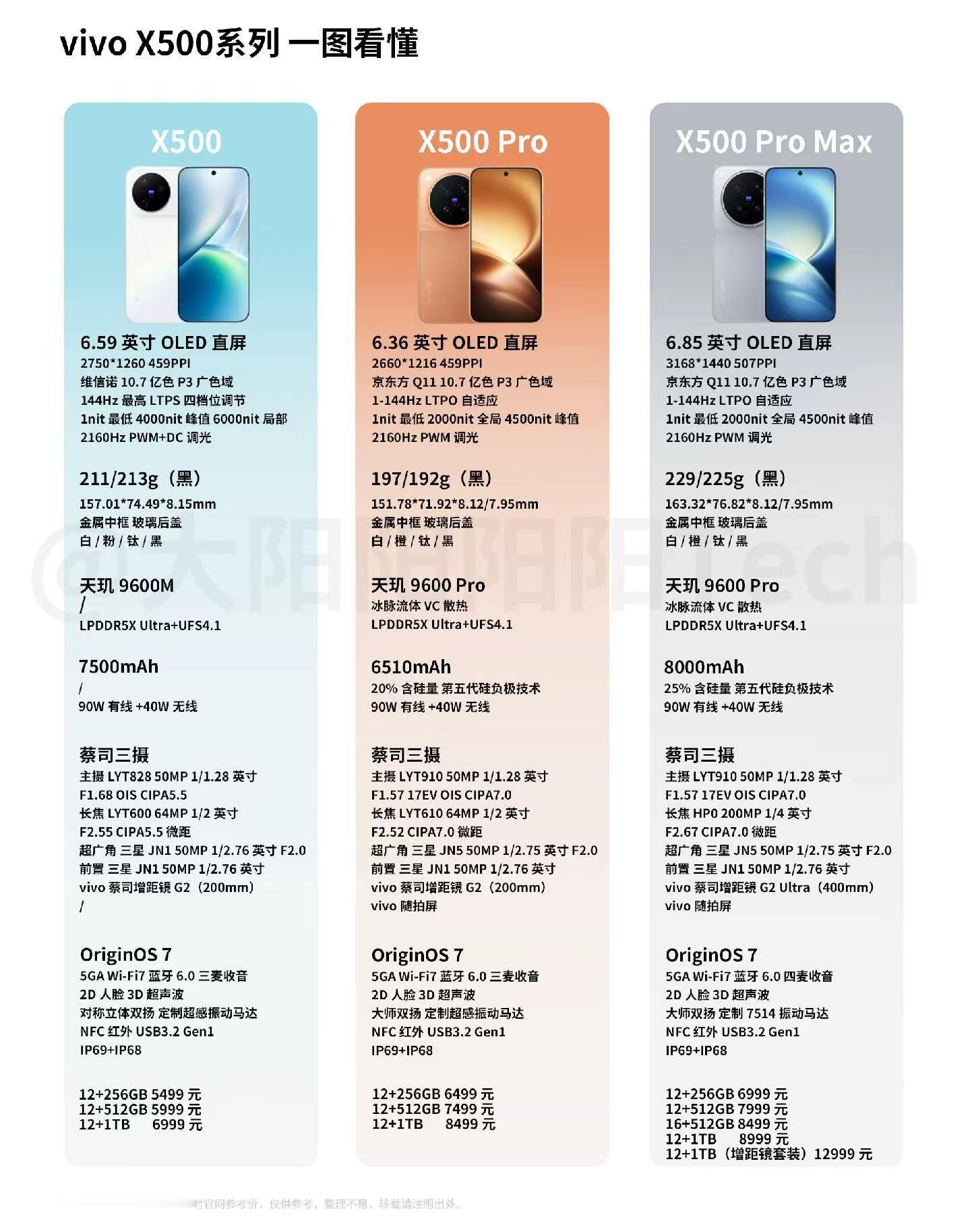 一图看懂vivo X500 系列，拍照依旧很强，摄像也越来越稳了，内存真的有点意