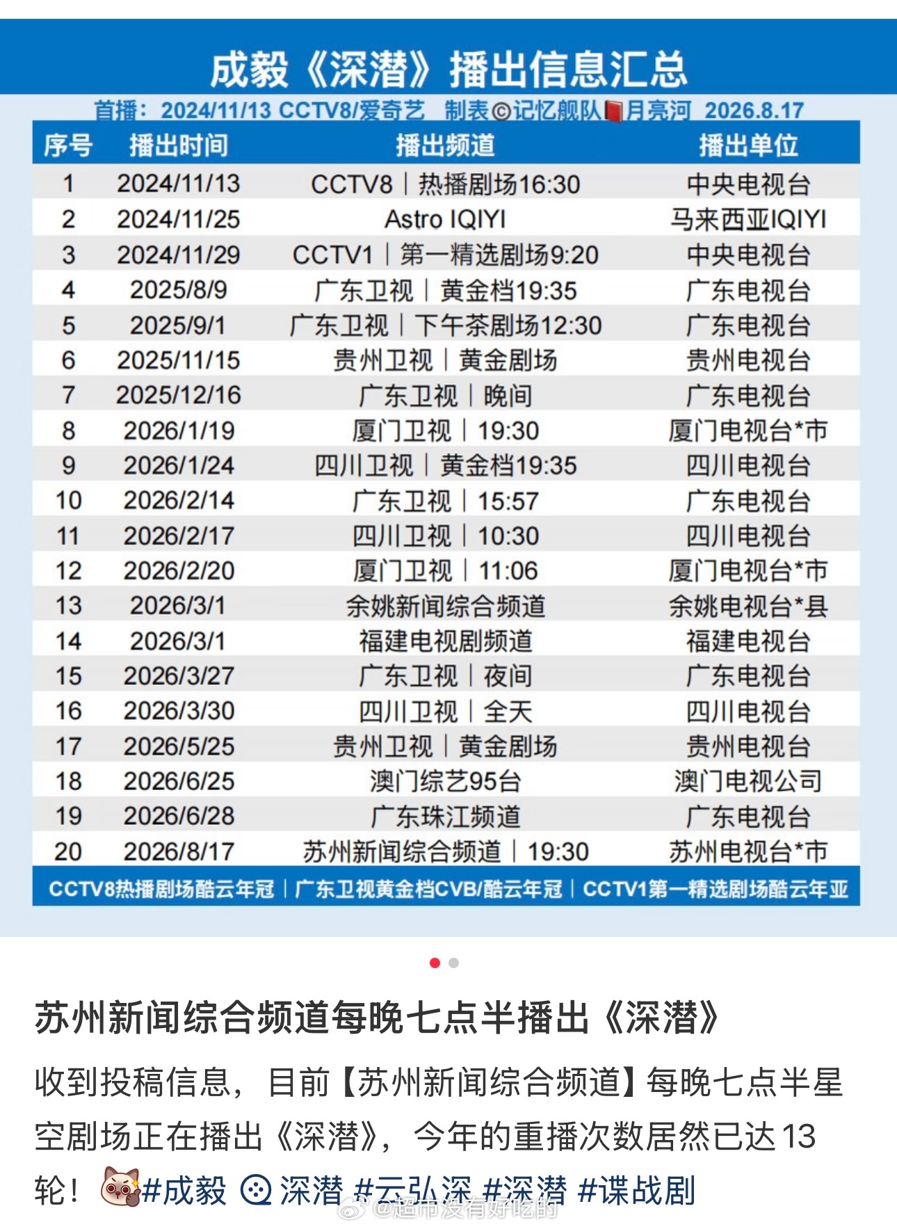 成毅《深潜》登陆苏州频道开启新一轮播出。今年重播已经来到第13轮了，长尾厉害，好