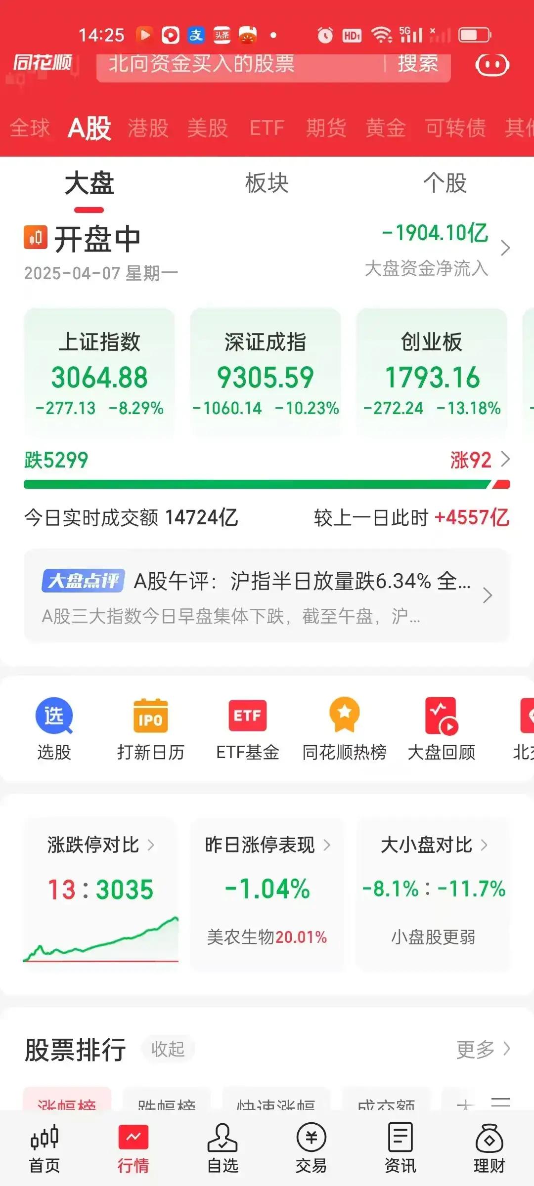 2025年4月7日这天大盘简直是泥沙俱下，指数跌幅达到了罕见的8%以上，创业板指