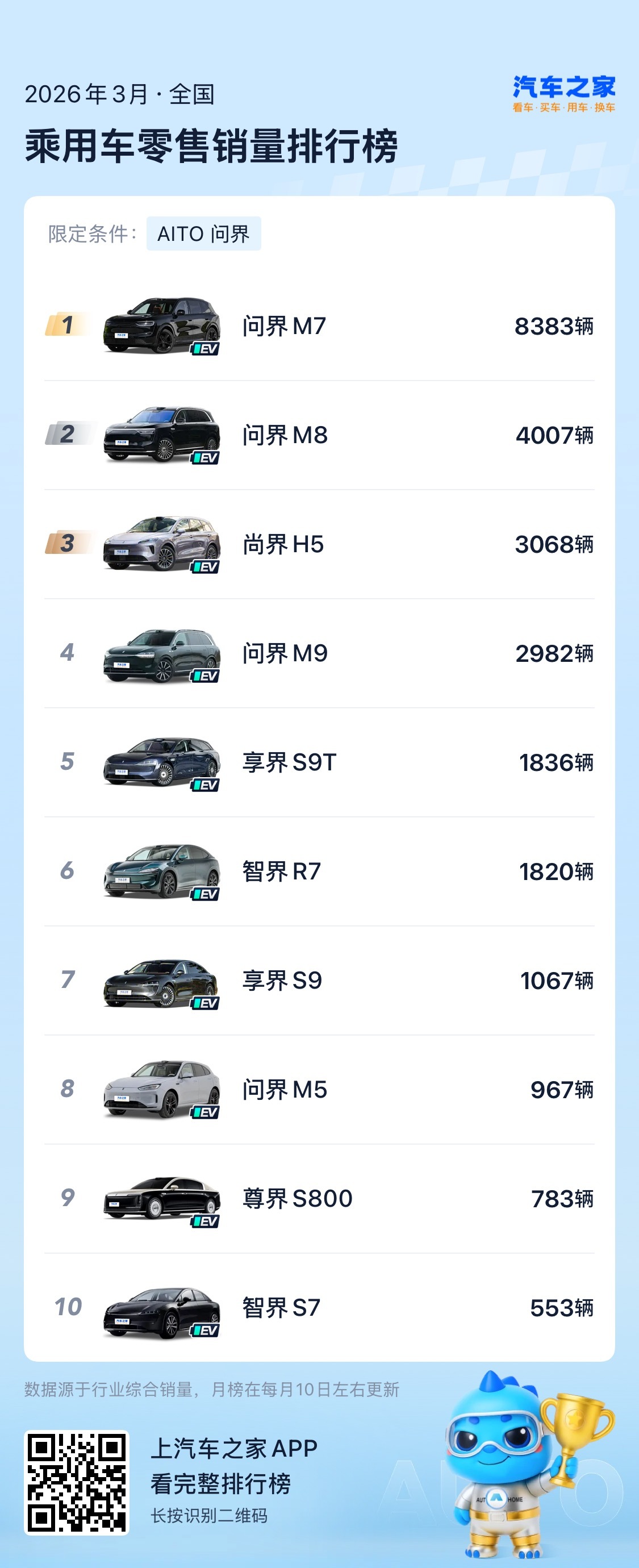 三月鸿蒙智行车系销量：1. 问界M7：8383辆2. 问界M8：4007辆3. 