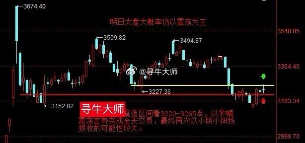 股票[超话]   【1月17日盘前分析：今日大盘大概率仍以震荡为主 震荡区间看3