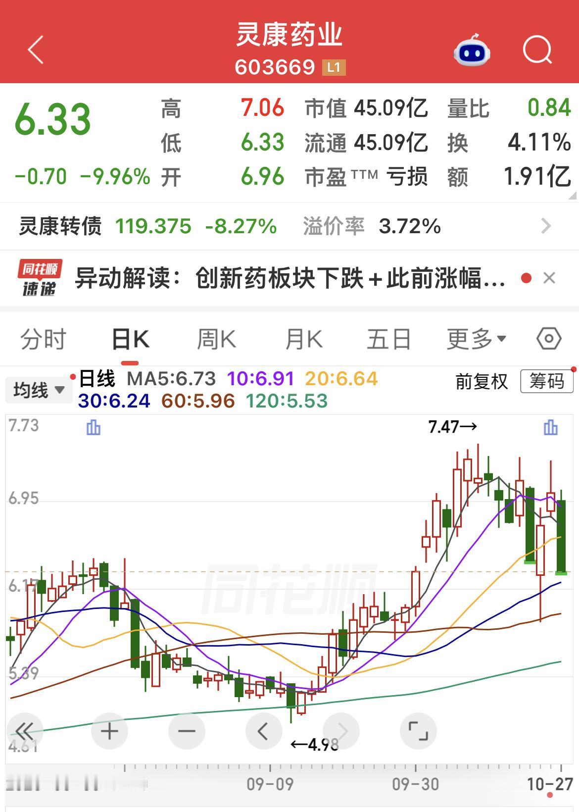 灵康药业三季度净利润扭亏为盈，利好兑现，迎来跌停！
………………………………….