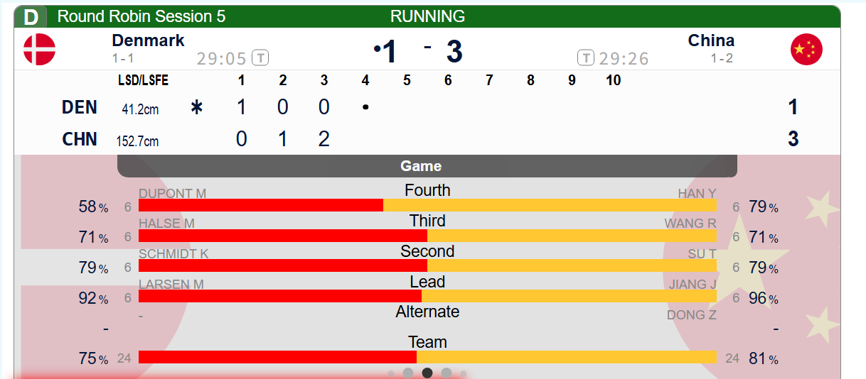 【世锦循环赛】中国-丹麦，第三局两队始终围绕中区进行争夺，中国队成功率更高，在中