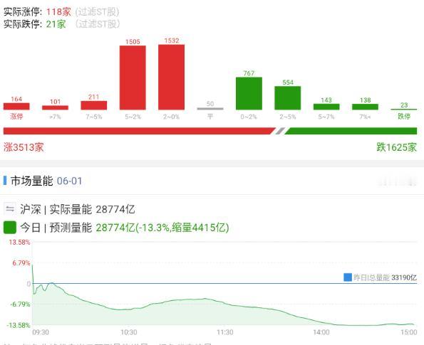 20260601 退潮确认

虽然上涨家数远大于下跌家数，但是科技方向的退潮算是