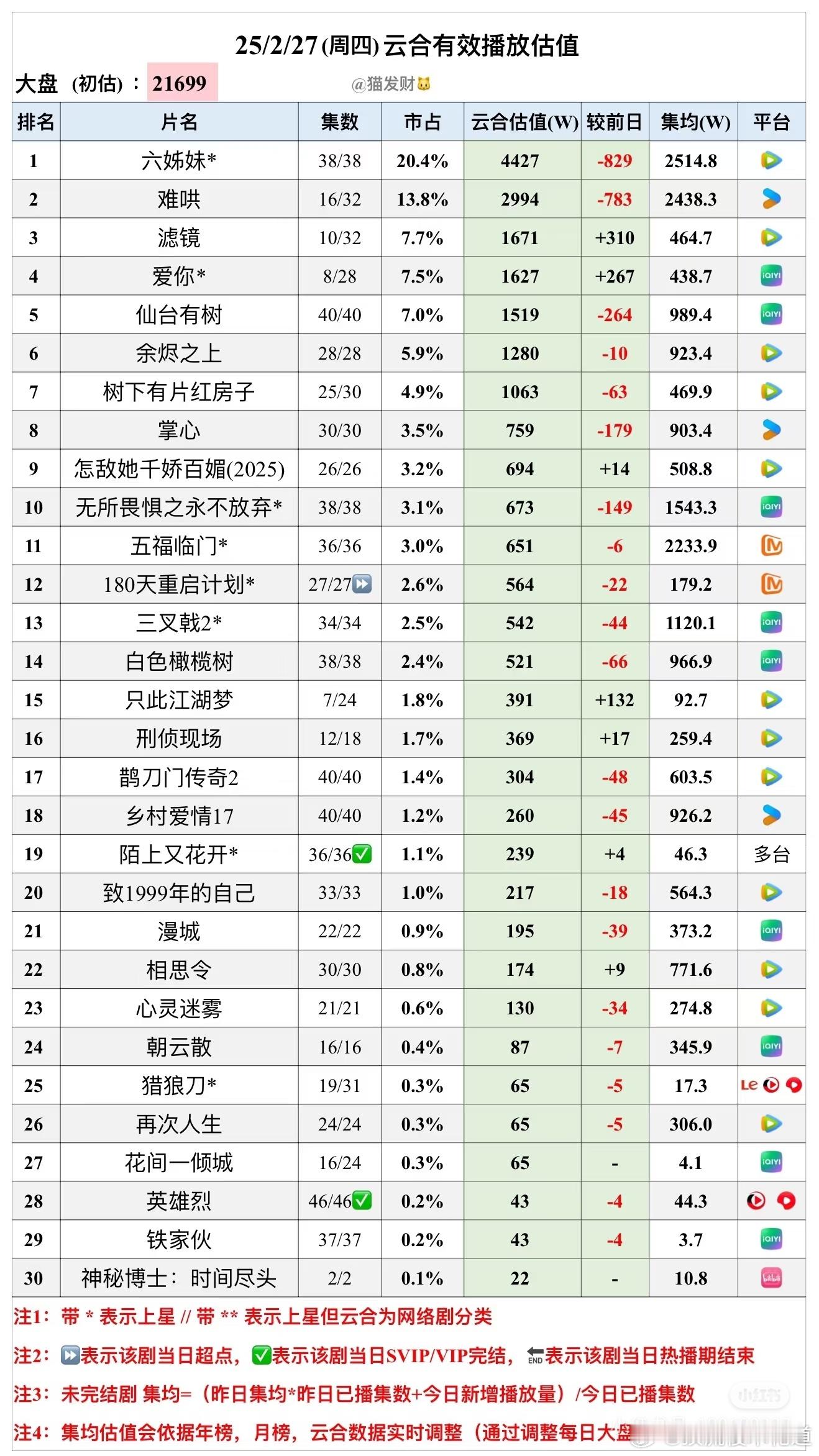 昏了，昨天的云合大盘又降了，而且不少。爱你第三日1627万，涨幅趋缓，宣发还需加