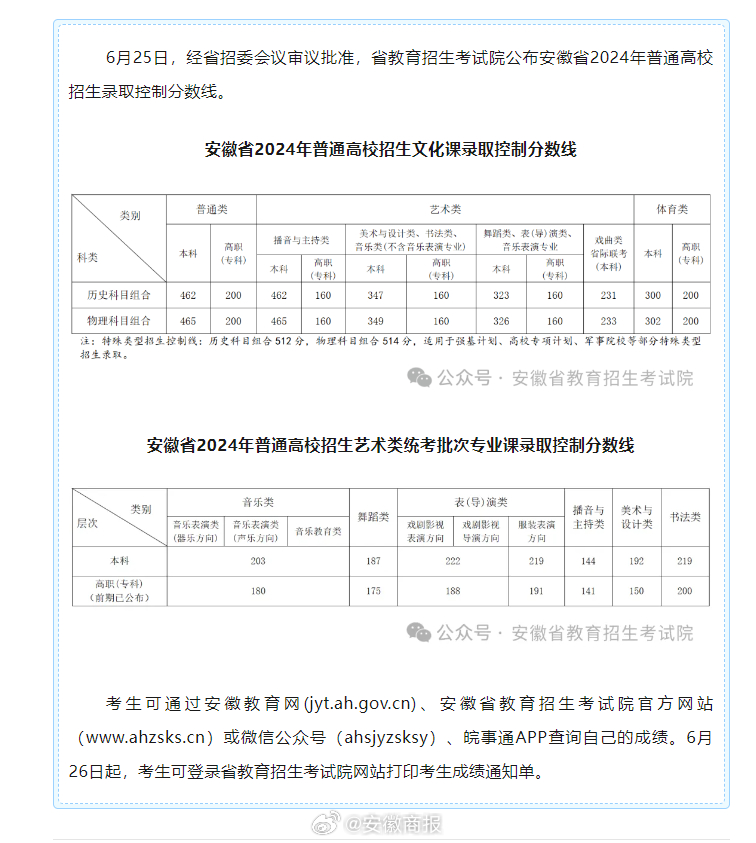 #2024安徽本科线历史类462物理类465# 6月25日，安徽省2024年普通