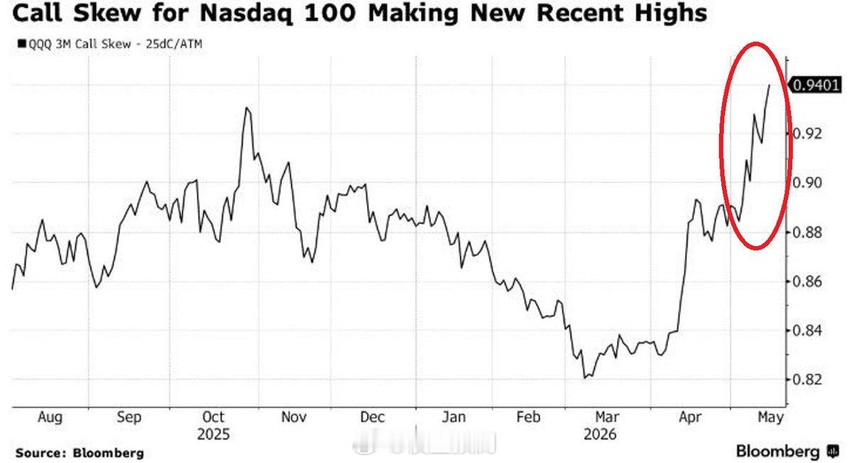 对纳斯达克的看涨押注正在快速升温：纳斯达克100ETF  的3个月看涨期权偏斜率
