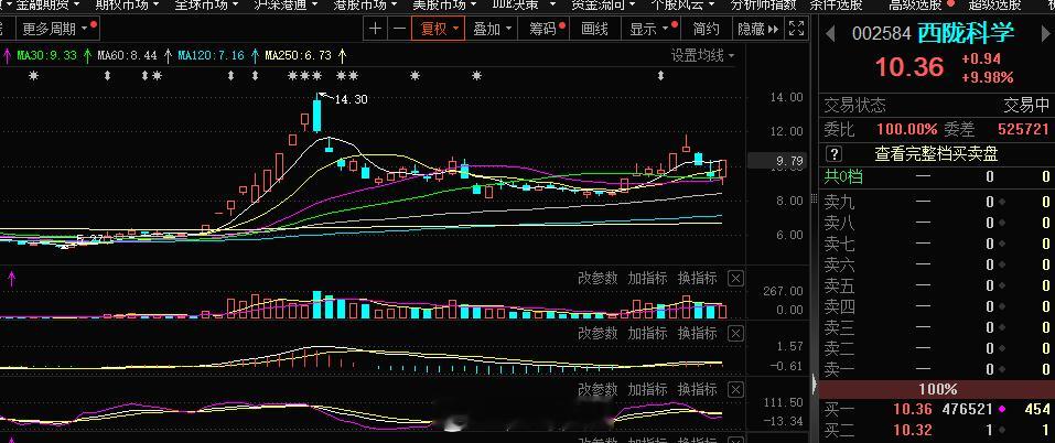#西陇科学 sz002584[股票]# 涨停，不过旭哥已经下车#A股[超话]# 