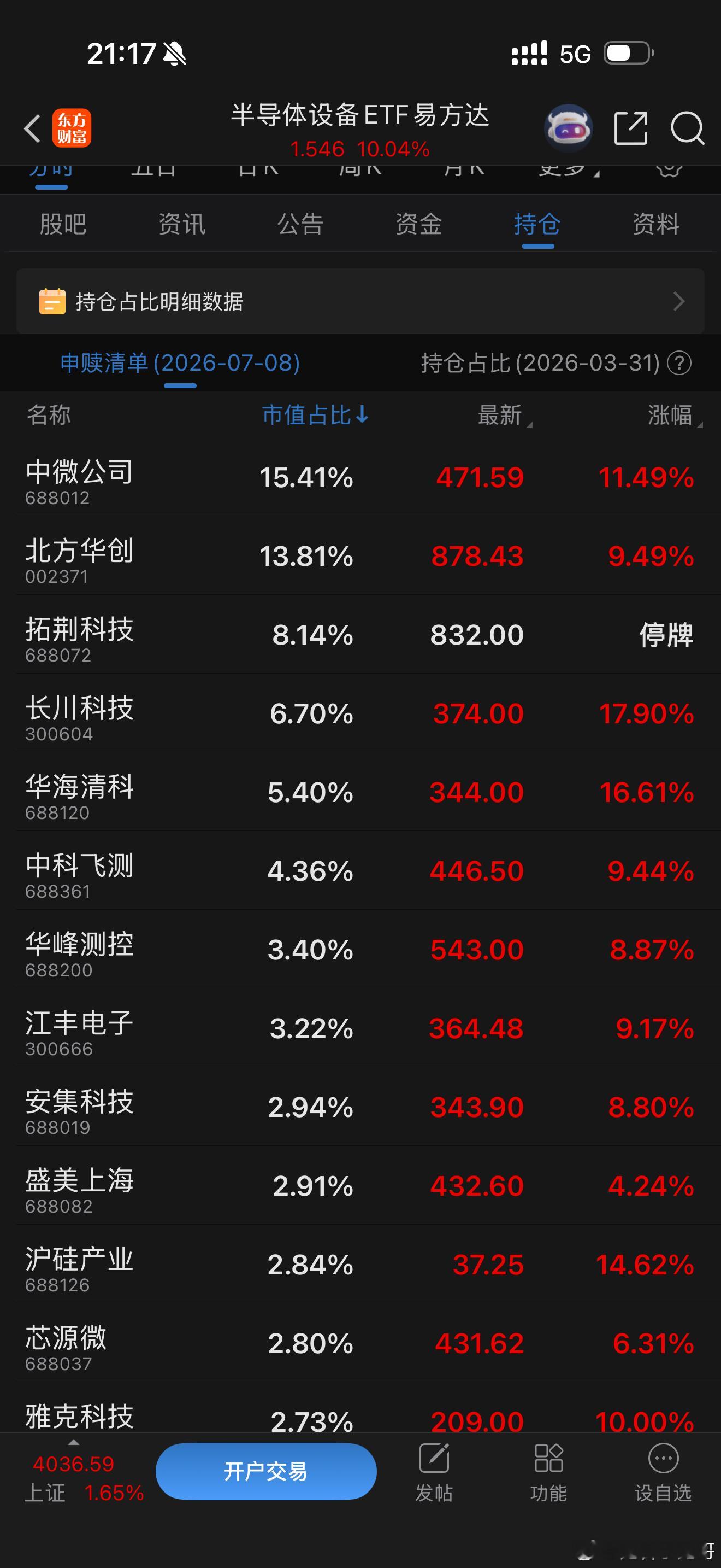 半导体设备ETF159558和560780，等这一两天拓荆科技688072 短期
