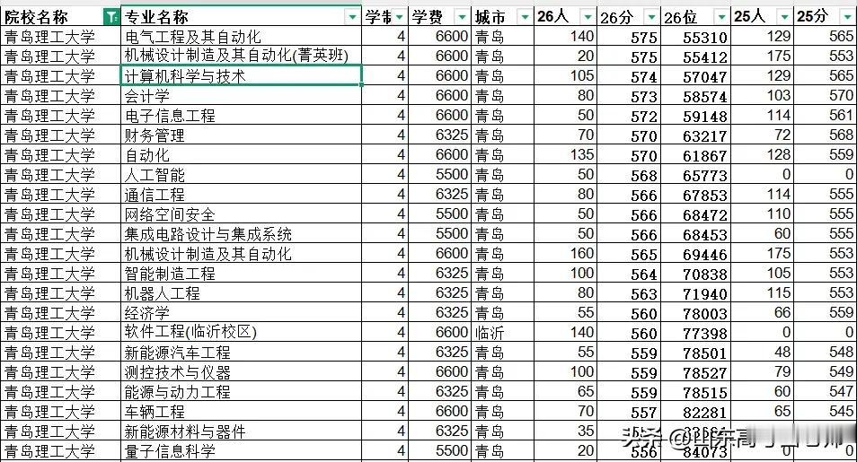青岛理工大学原来叫青岛建筑工程学院，当年也曾叱咤风云。后来房地产行业下行，建筑土