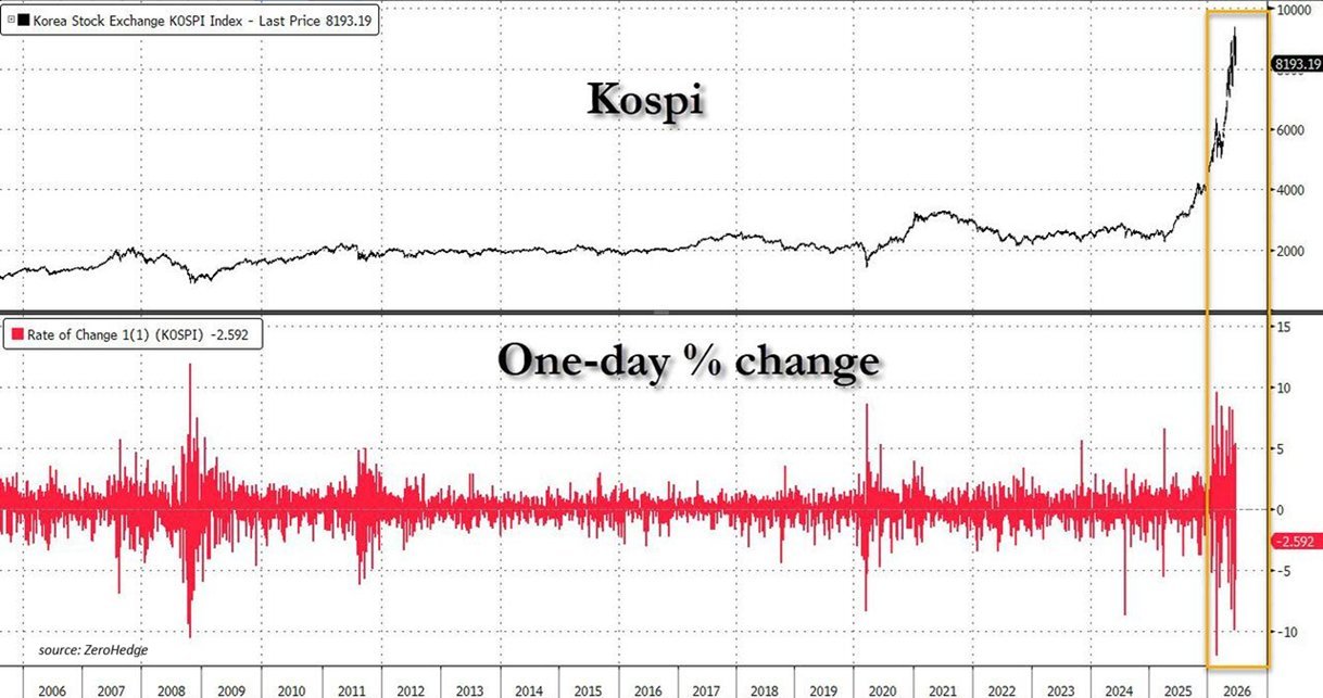 韩国股市目前的交易状况仿佛重演了2008年金融危机：KOSPI指数的日内波动幅度