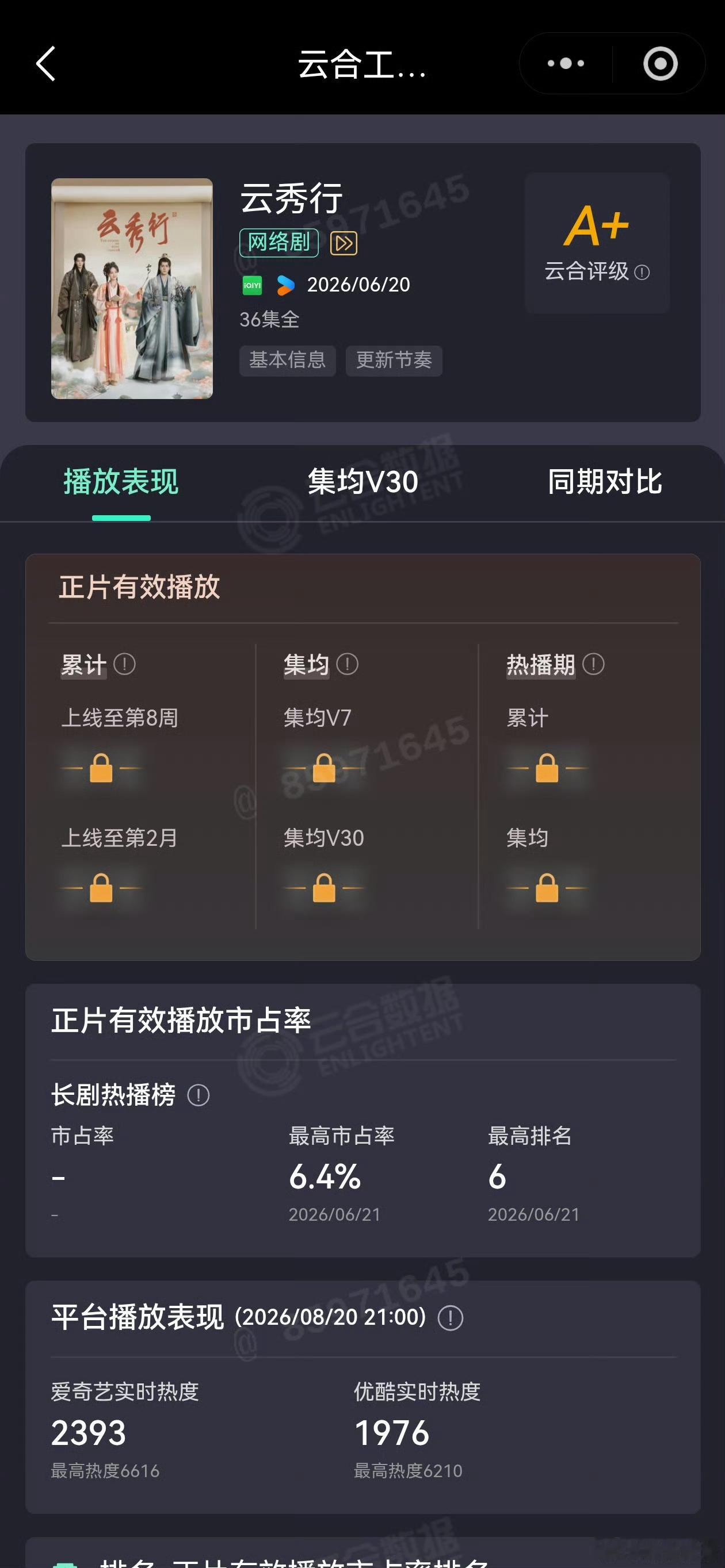 云秀行刚刚播完，集均才500万，转眼就到爆剧九门里吹扛剧