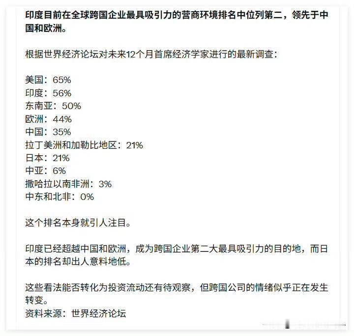 印度目前在全球跨国企业最具吸引力的营商环境排名第二，高过中国。（世界经济论坛）