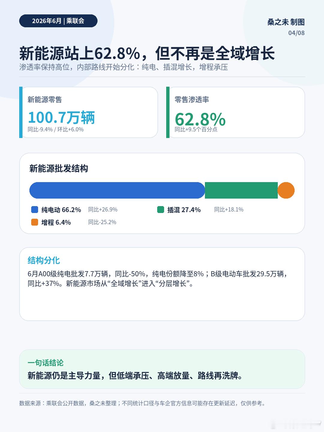 组图：6月新能源渗透率突破62.8%6月车市：不是全面回暖，而是结构重排乘用车零