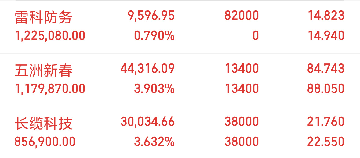 目前仓位打满了，商业航天二波了，应该能在次吃肉 