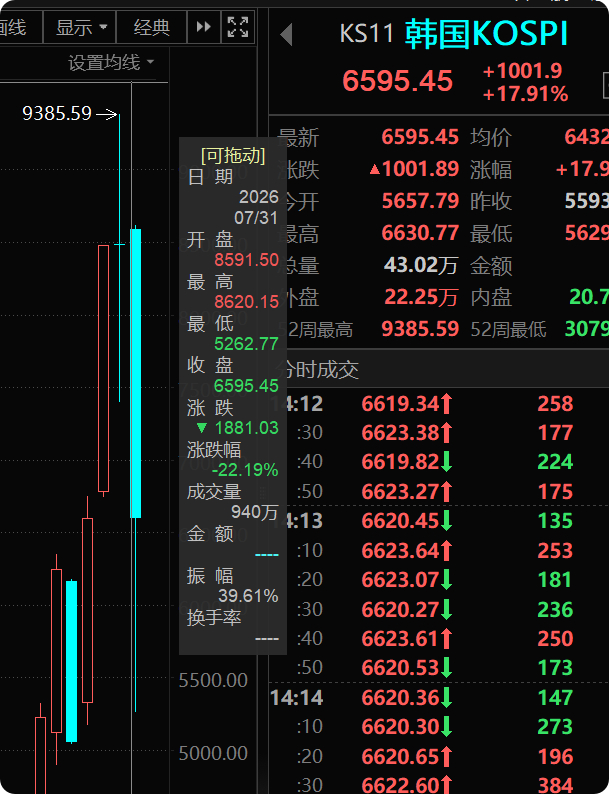 韩股暴涨熔断7月份结束，被我们这边天天笑话可怜的韩国，即使经历了去杠杆的暴跌，韩