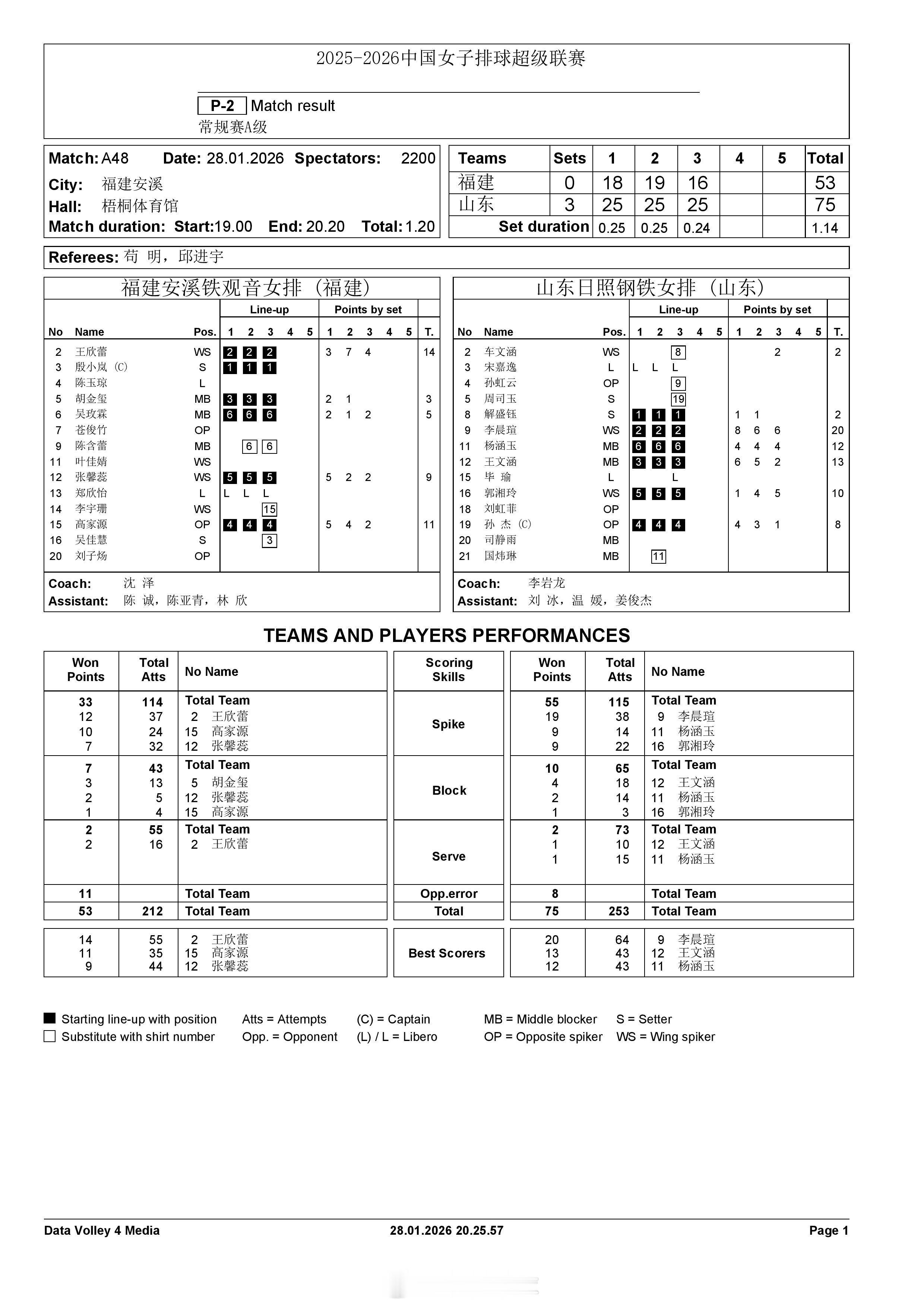 【中国女排超级联赛 福建0-3山东】28日晚，A级常规赛第12轮，福建安溪铁观音