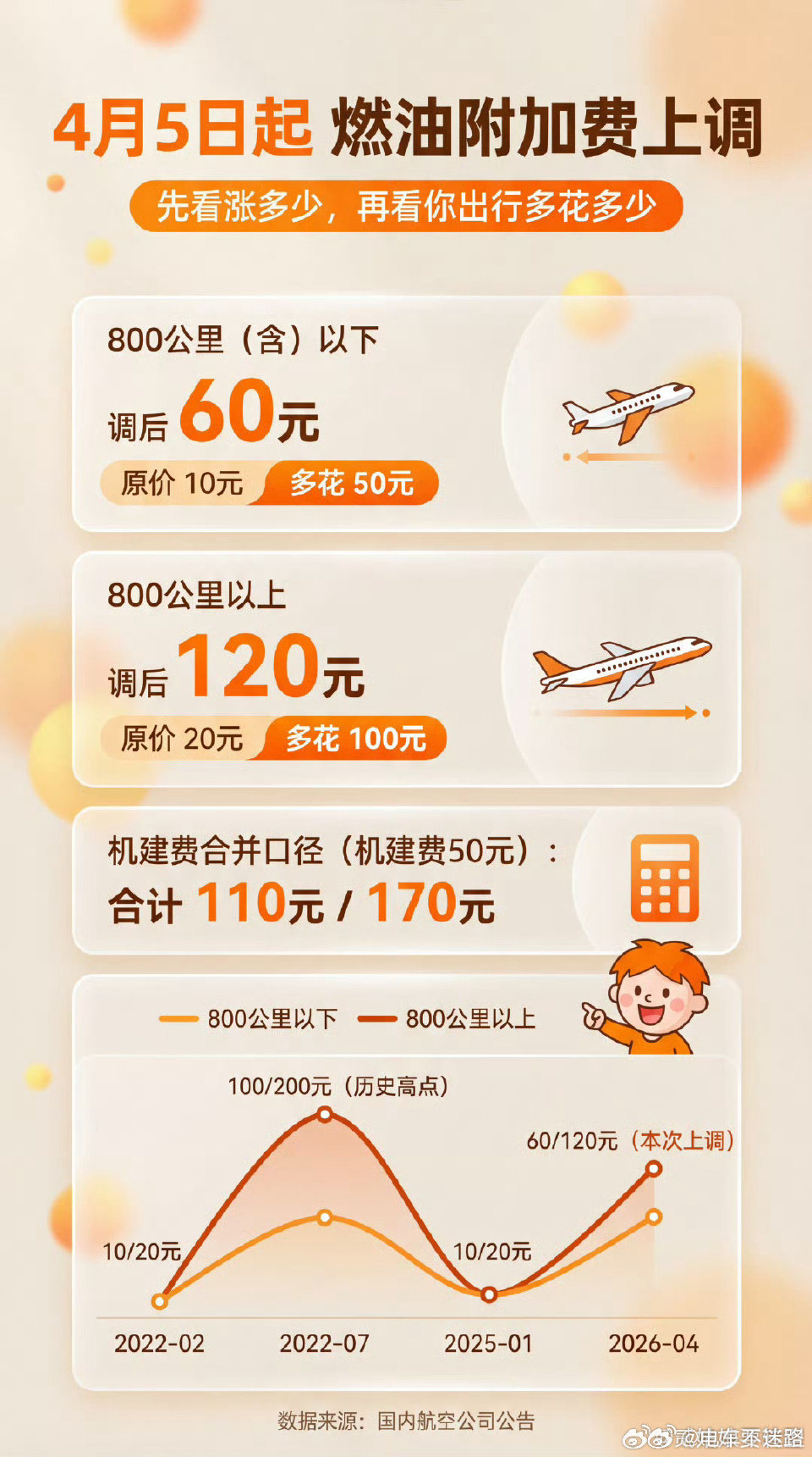 机票高铁双双涨价燃油附加费上涨了5倍！国内成品油也没上涨5倍啊！再者，高铁不是用