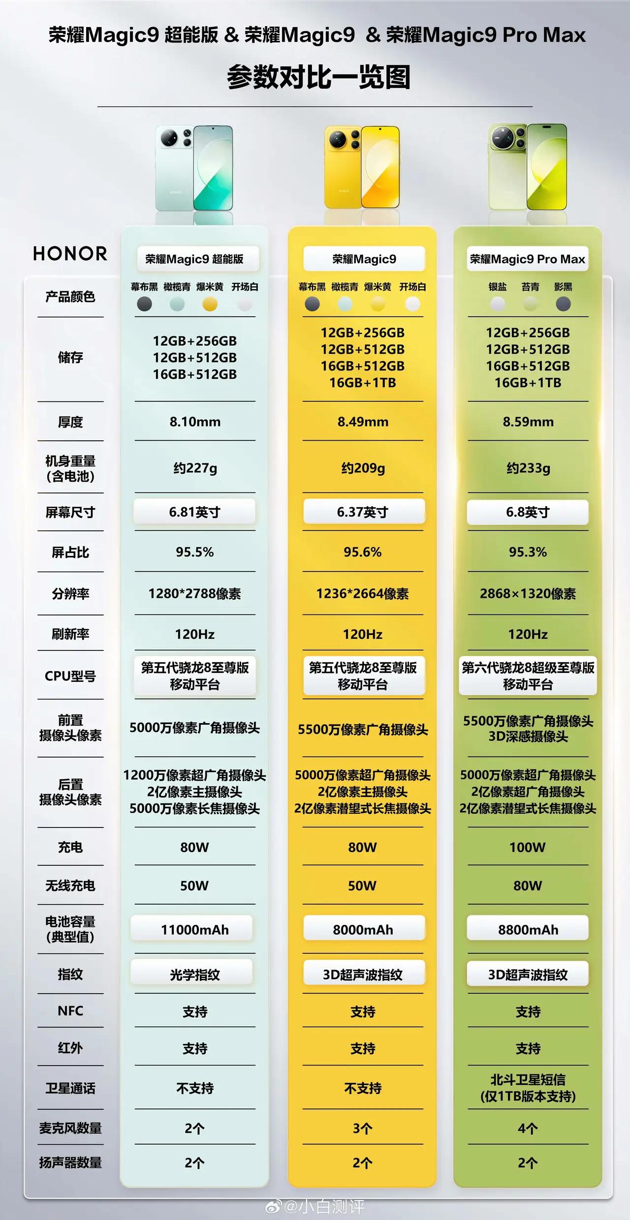 荣耀Magic9超能版、标准版、Pro Max，三款到底怎么挑，一次性讲明白！