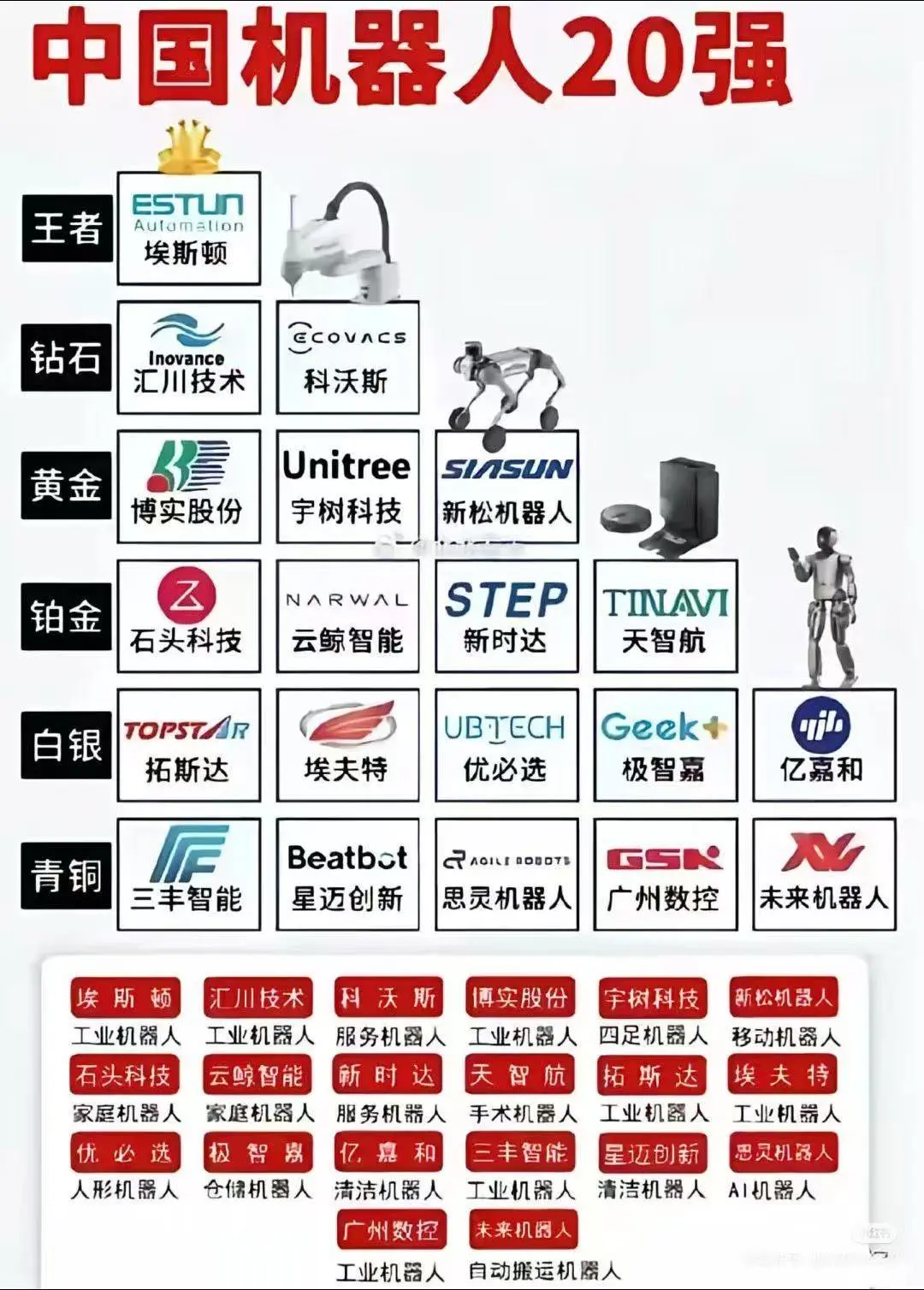 中国机器人最强排名。你以为宇树科技就是顶流了