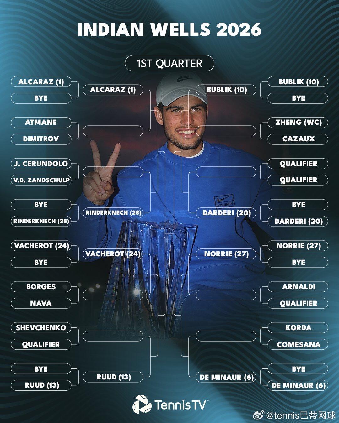 印第安维尔斯男单签表前8种子对位1阿尔卡拉斯-6德米纳尔3德约科维奇-7弗里茨5