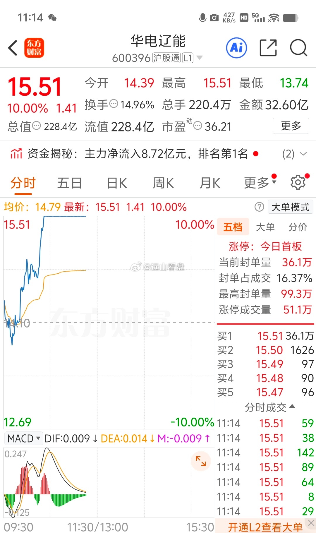 各位战友，华电辽能持续跟踪许久，磨盘时间比较久。持有筹码的稳住心态，根据盘面灵活